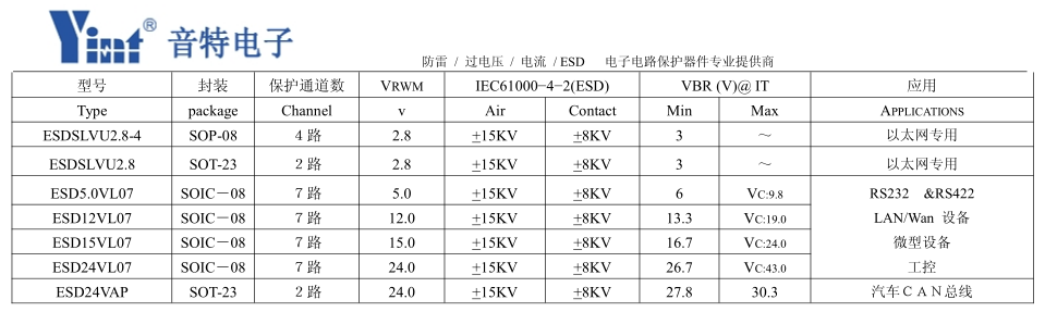 ESD二極管數據與(yu) 應用表